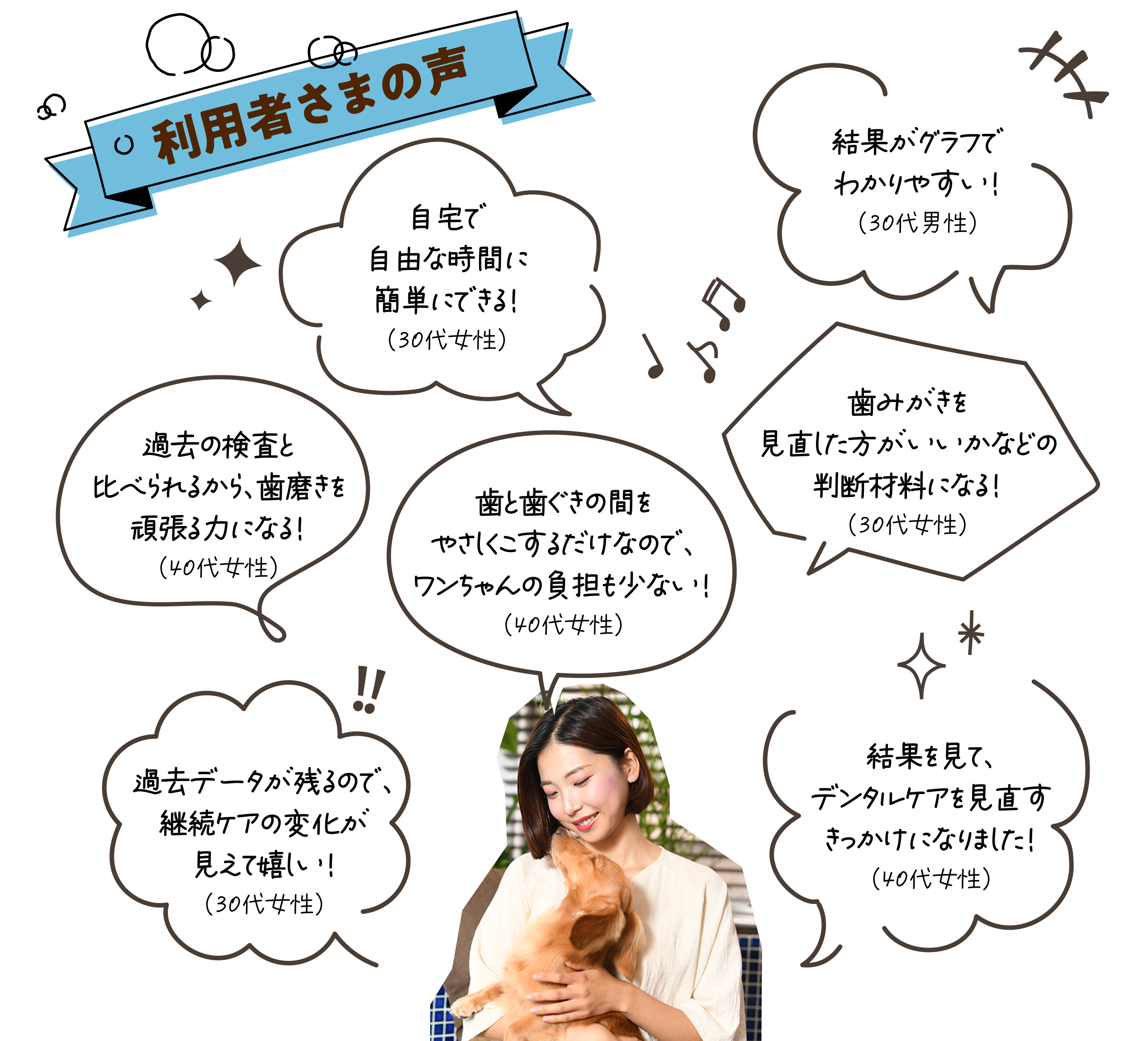 【利用者さまの声】自宅で自由な時間に簡単にできる！（30代女性） / 結果がグラフでわかりやすい！（30代男性） / 過去の検査と比べられるから、歯磨きを頑張る力になる！（40代女性） / 歯と歯ぐきの間をやさしくこするだけなので、ワンちゃんの負担も少ない！（40代女性） / 歯みがきを見直した方がいいかなどの判断材料になる！（30代女性） / 過去データが残るので、継続ケアの変化が見えて嬉しい！（30代女性） / 結果を見て、デンタルケアを見直すきっかけになりました！（40代女性）